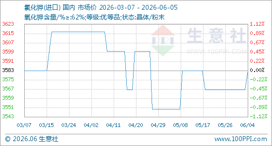  均线释放企稳信号 氯化钾维持窄幅震荡