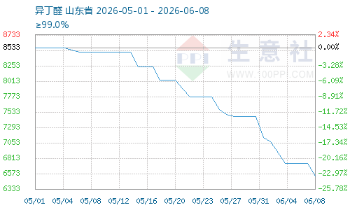 成本下降需求疲软 6月异丁醛价格下跌