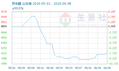 均线上穿 6月异辛醇价格上涨
