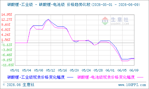 库存压力集中释放 碳酸锂暴跌18%