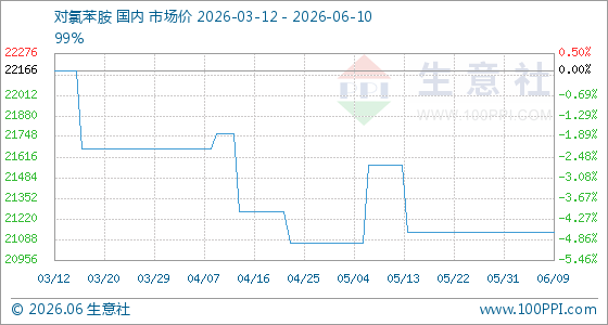 6月10日生意社对氯苯胺基准价为21133.33元/吨