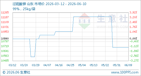 6月10日生意社过硫酸钾基准价为10700.00元/吨