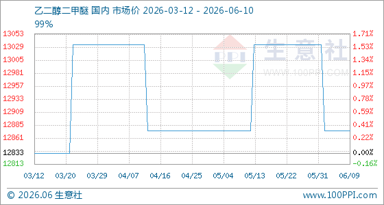 6月10日生意社乙二醇二甲醚基准价为12875.00元/吨