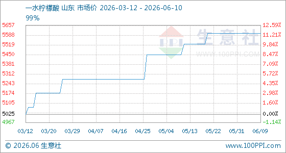 6月10日生意社一水柠檬酸基准价为5600.00元/吨