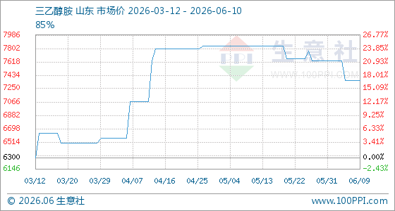 6月10日生意社三乙醇胺基准价为7366.67元/吨