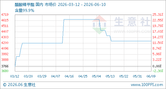6月10日生意社醋酸精甲酯基准价为4233.33元/吨