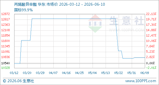 6月10日生意社丙烯酸异辛酯基准价为10820.00元/吨