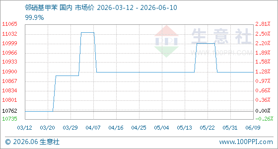 6月10日生意社邻硝基甲苯基准价为10900.00元/吨