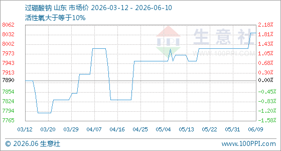 6月10日生意社过硼酸钠基准价为8037.50元/吨