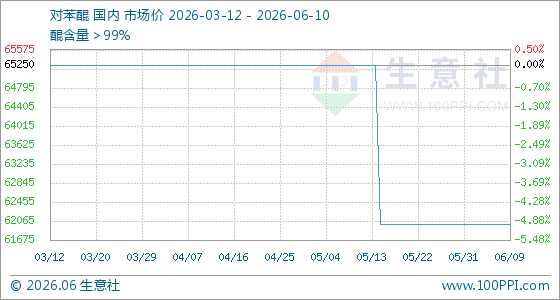 6月10日生意社对苯醌基准价为62000.00元/吨
