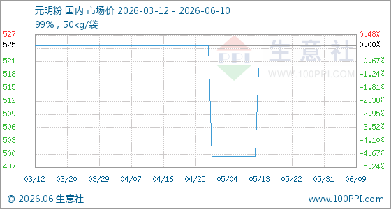 6月10日生意社元明粉基准价为520.00元/吨