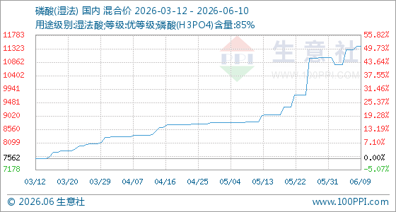 6月10日生意社磷酸(湿法)基准价为11400.00元/吨