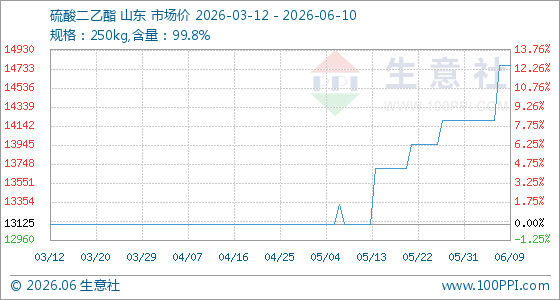 6月10日生意社硫酸二乙酯基准价为14766.67元/吨