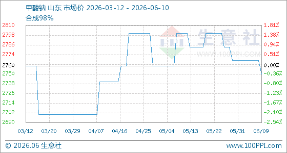 6月10日生意社甲酸钠基准价为2750.00元/吨