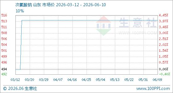 6月10日生意社次氯酸钠基准价为514.00元/吨 