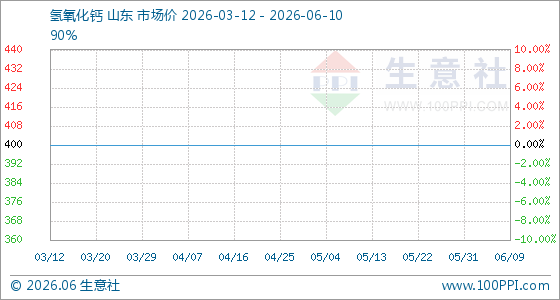6月10日生意社氢氧化钙基准价为400.00元/吨