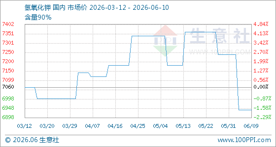 6月10日生意社氢氧化钾基准价为6940.00元/吨