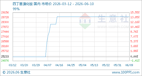6月10日生意社四丁基溴化铵基准价为28800.00元/吨