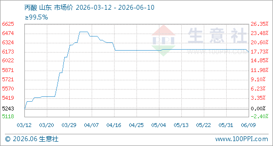 6月10日生意社丙酸基准价为6171.43元/吨