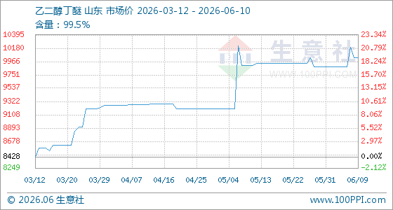 6月10日生意社乙二醇丁醚基准价为10033.33元/吨
