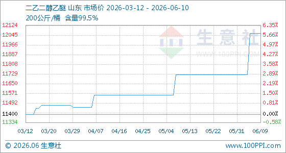 6月10日生意社二乙二醇乙醚基准价为12058.33元/吨
