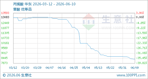 6月10日生意社丙烯酸基准价为8350.00元/吨