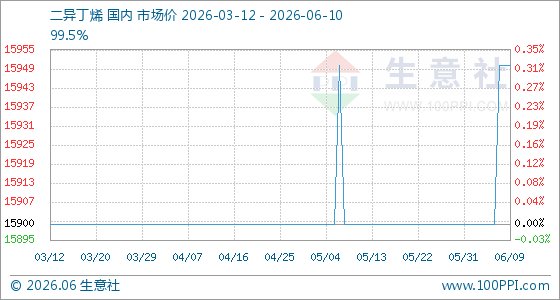 6月10日生意社二异丁烯基准价为15950.00元/吨