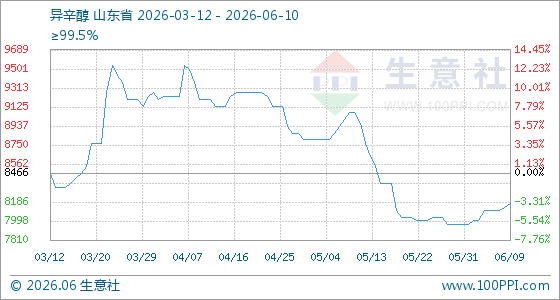 6月10日生意社异辛醇基准价为8166.67元/吨