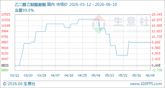 6月10日生意社乙二醇乙醚醋酸酯基准价为9600.00元/吨