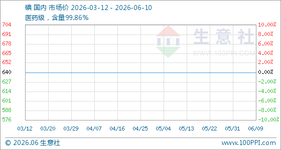 6月10日生意社碘基准价为640.00元/千克