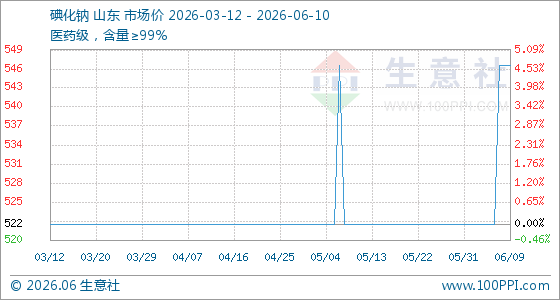 6月10日生意社碘化钠基准价为546.67元/千克