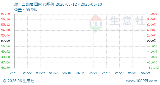 6月10日生意社叔十二硫醇基准价为52.00元/千克