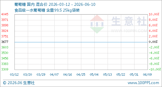 6月10日生意社葡萄糖基准价为3677.50元/吨