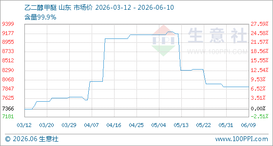 6月10日生意社乙二醇甲醚基准价为7900.00元/吨