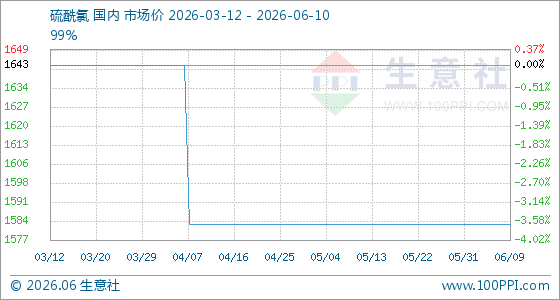 6月10日生意社硫酰氯基准价为1583.33元/吨