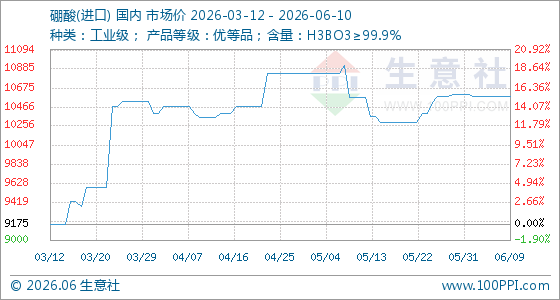6月10日生意社硼酸(进口)基准价为10580.00元/吨