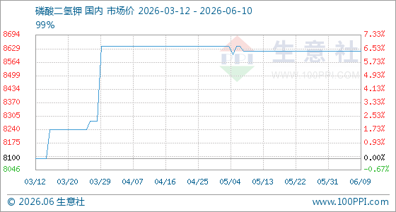 6月10日生意社磷酸二氢钾基准价为8616.67元/吨