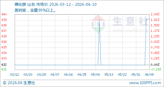 6月10日生意社碘化钾基准价为440.00元/公斤