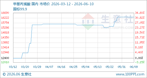 6月10日生意社甲基丙烯酸基准价为16300.00元/吨