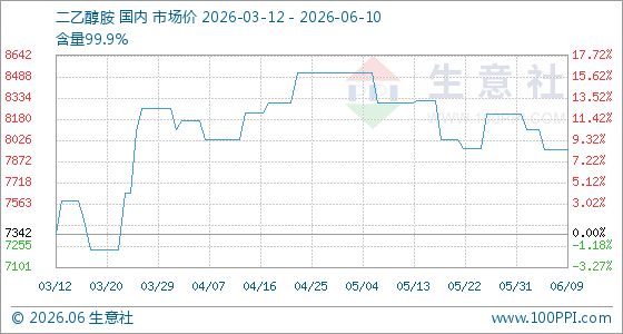 6月10日生意社二乙醇胺基准价为7957.14元/吨