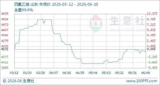 6月10日生意社四氯乙烯基准价为4144.44元/吨