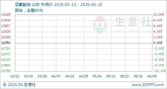 6月10日生意社亚氯酸钠基准价为11950.00元/吨