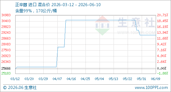6月10日生意社正辛醇基准价为29000.00元/吨