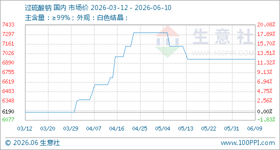 6月10日生意社过硫酸钠基准价为6942.86元/吨
