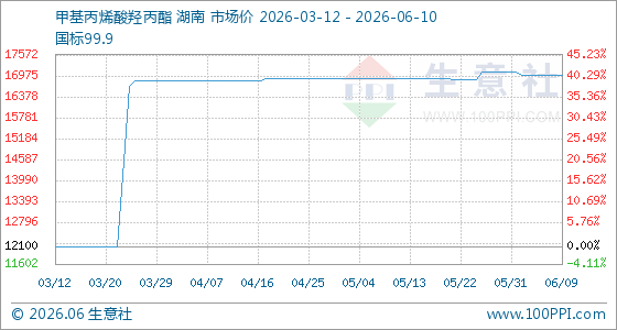 6月10日生意社甲基丙烯酸羟丙酯基准价为17000.00元/吨