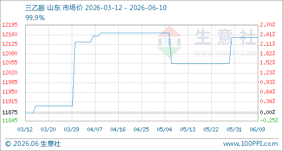 6月10日生意社三乙胺基准价为12150.00元/吨