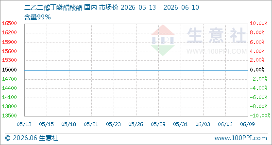 6月10日生意社二乙二醇丁醚醋酸酯基准价为15000.00元/吨
