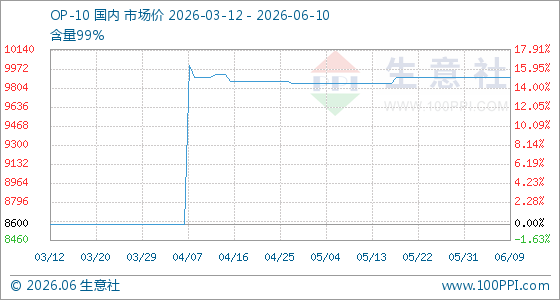 6月10日生意社OP-10基准价为9900.00元/吨