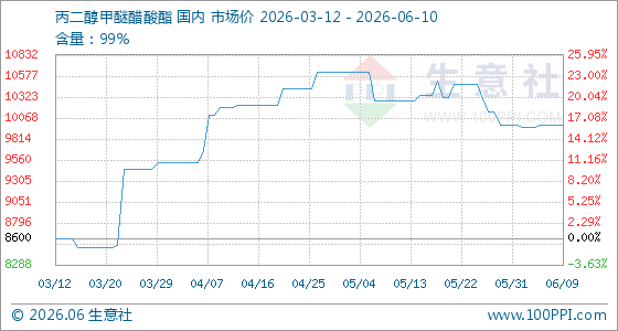 6月10日生意社丙二醇甲醚醋酸酯基准价为9980.00元/吨