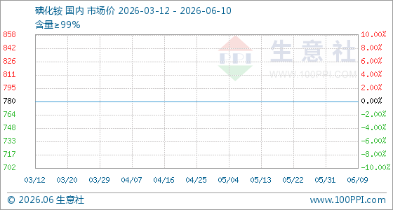 6月10日生意社碘化铵基准价为780.00元/千克